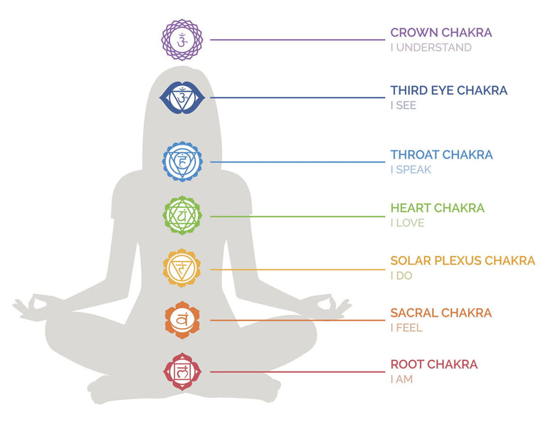 The Chakra System: A Beginners Guide to the 7 Chakras